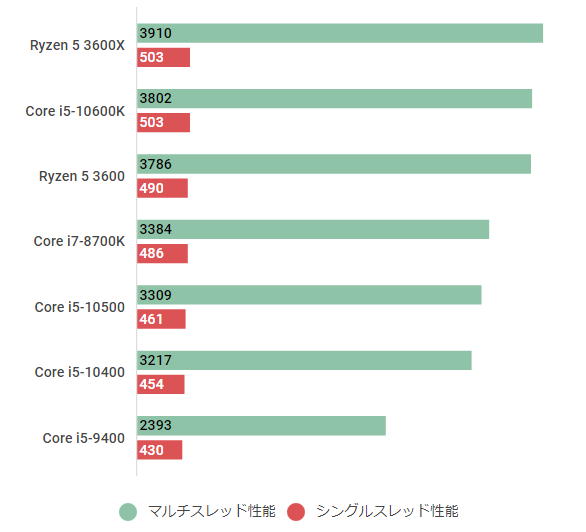 Core i5-10500のスペックレビュー＆性能ベンチマークを検証【2026年